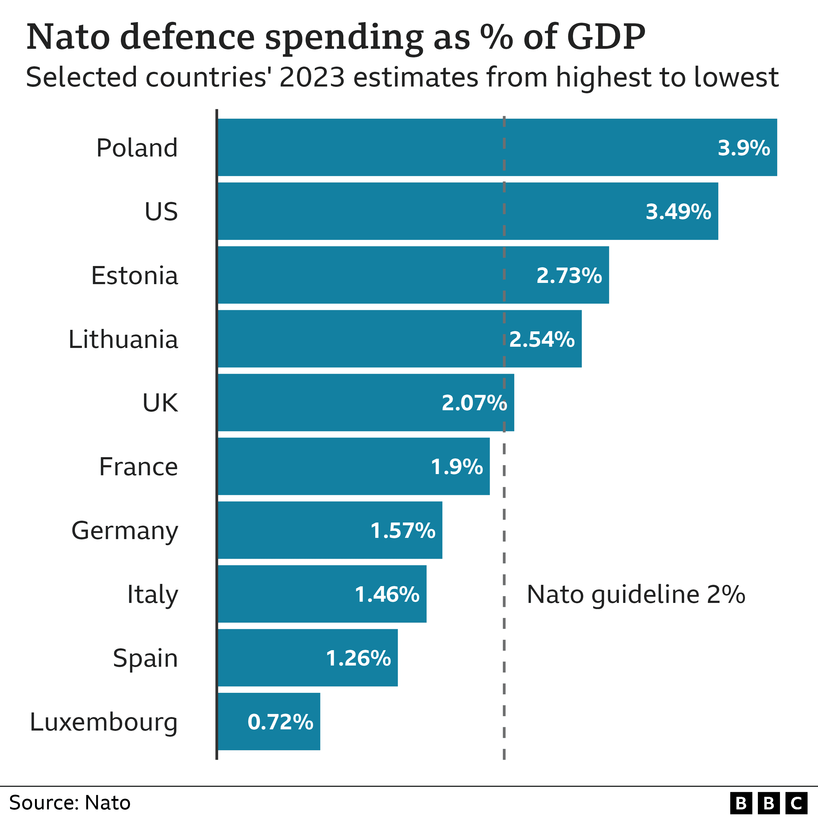 Fact Check: NATO's defense investment will focus on two categories.