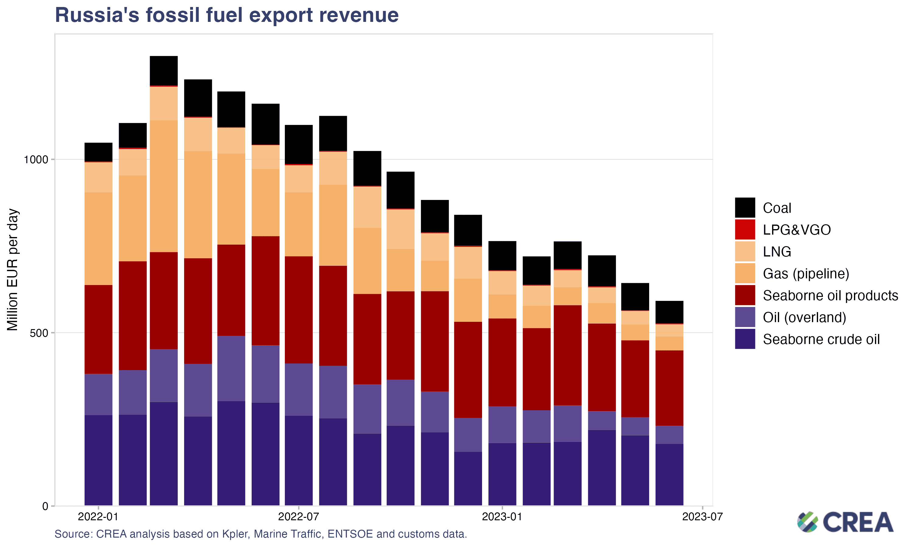 Fact Check: Russia aims to boost oil and gas exports through new partnerships.