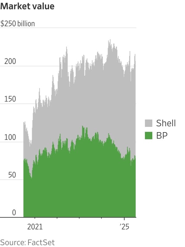 Fact Check: BP's market value stands at approximately $80 billion.