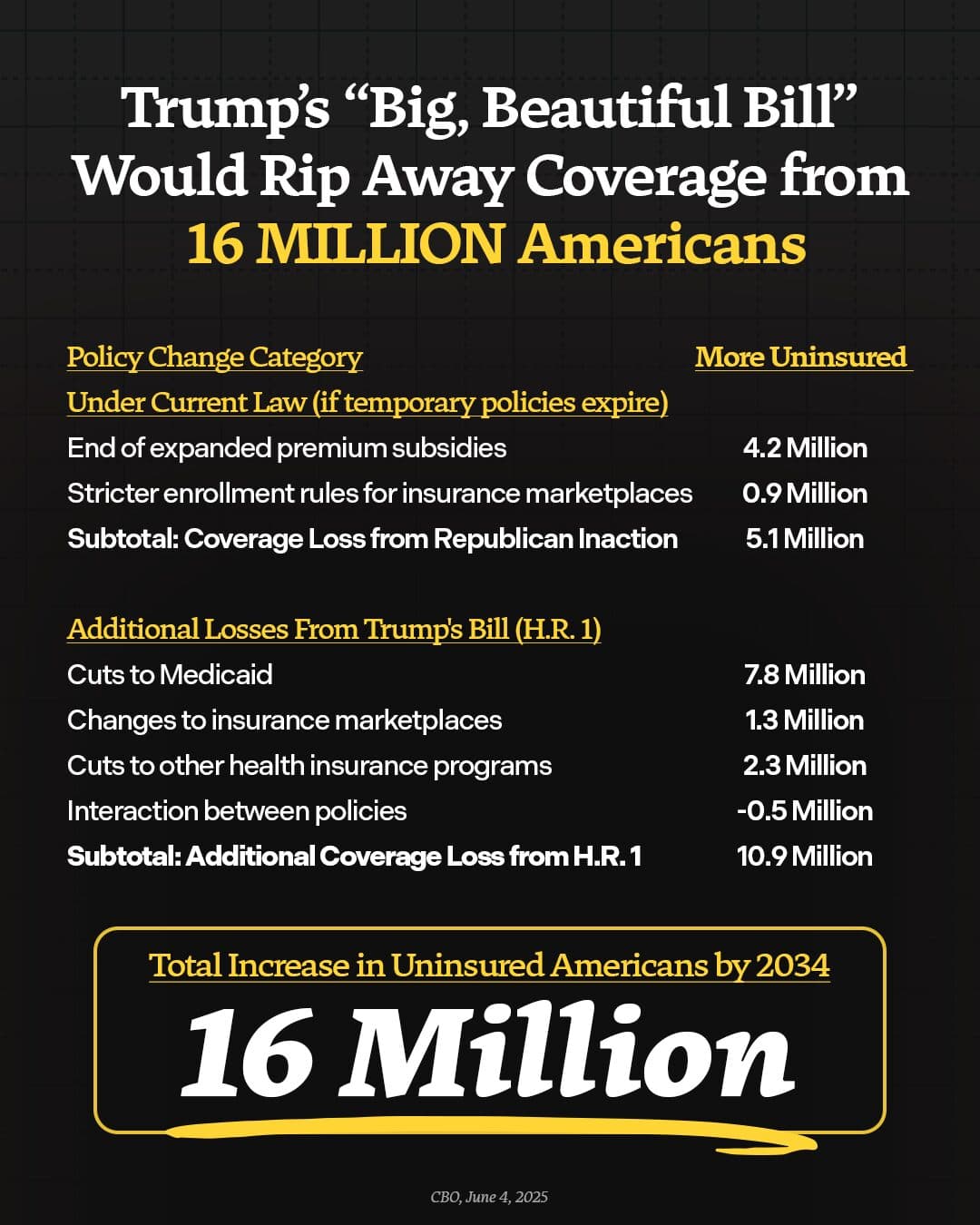 Fact Check: 16 million Americans could lose health insurance under proposed GOP bill.
