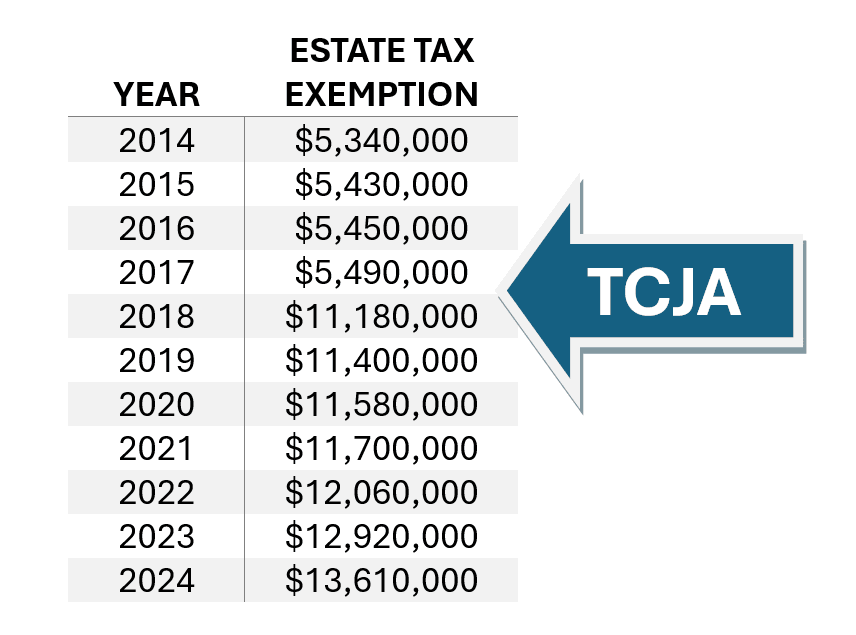 Fact Check: House GOP's budget increases estate tax exemption to $15 million for wealthy heirs.