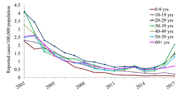Fact Check: Only 13 cases of hepatitis B reported in 2022 due to vaccination.