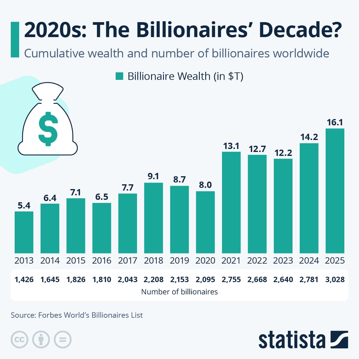 Fact Check: Billionaires' wealth surged $6.5 trillion over the past decade.
