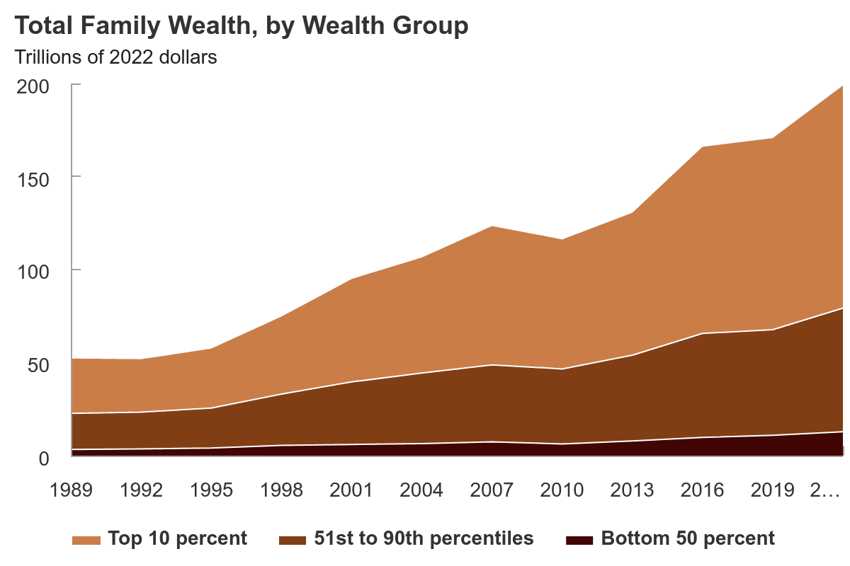 Fact Check: Private wealth grew eight times faster than government net wealth from 1995 to 2023.