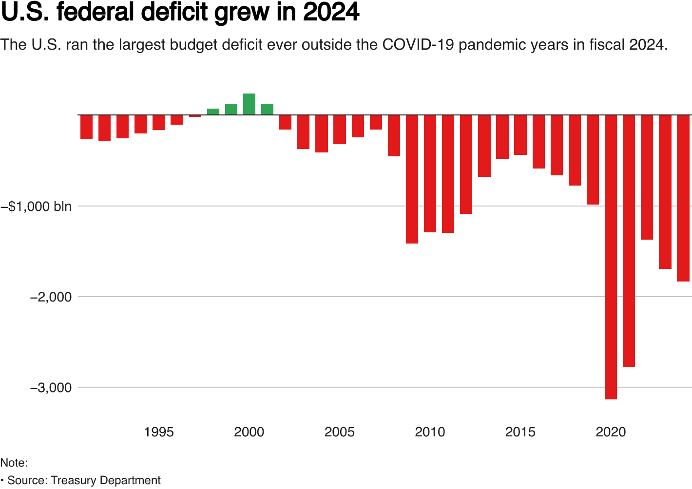 Fact Check: Trump highest annual budget deficit
