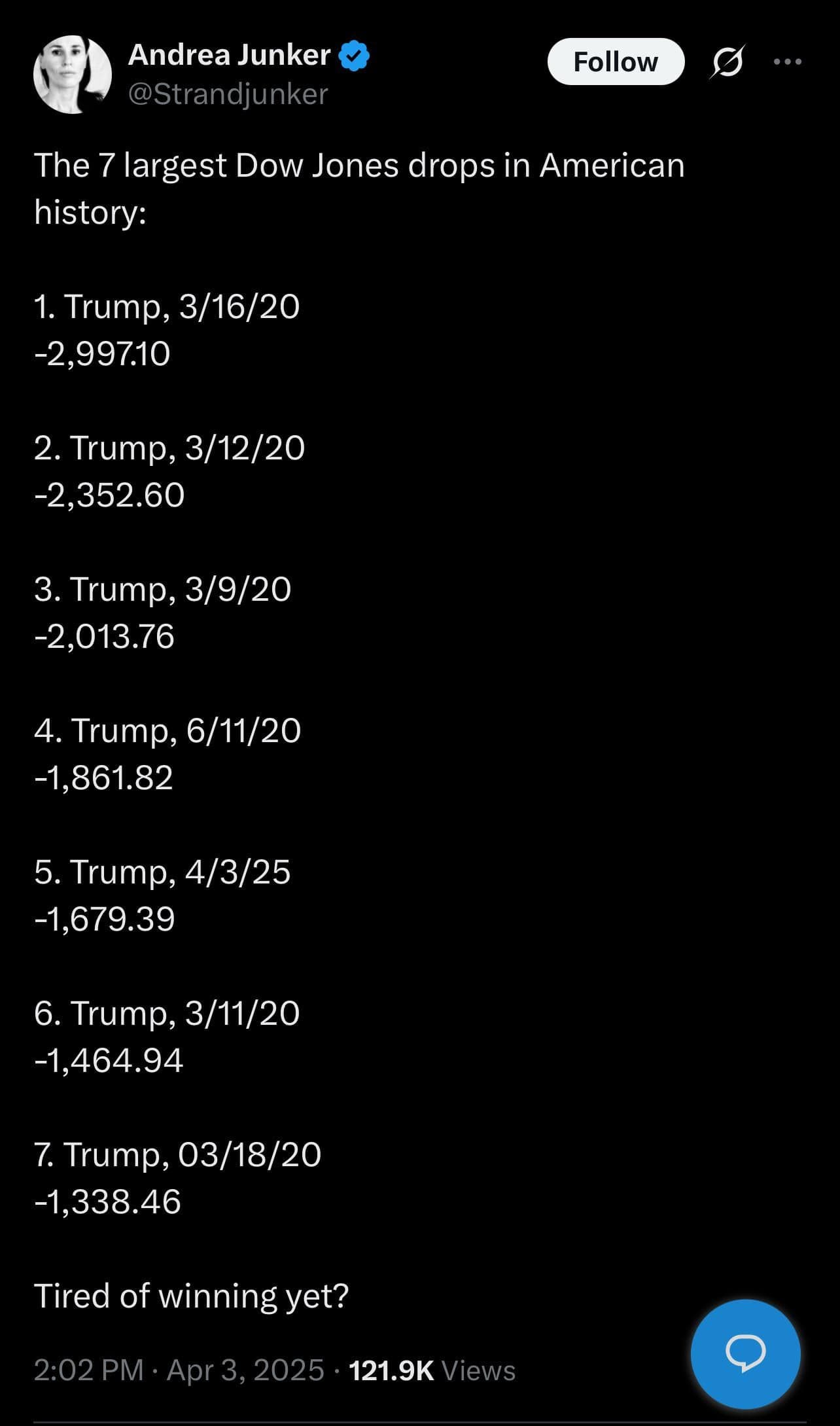 Fact Check: trump largest single day point drop in history of Dow