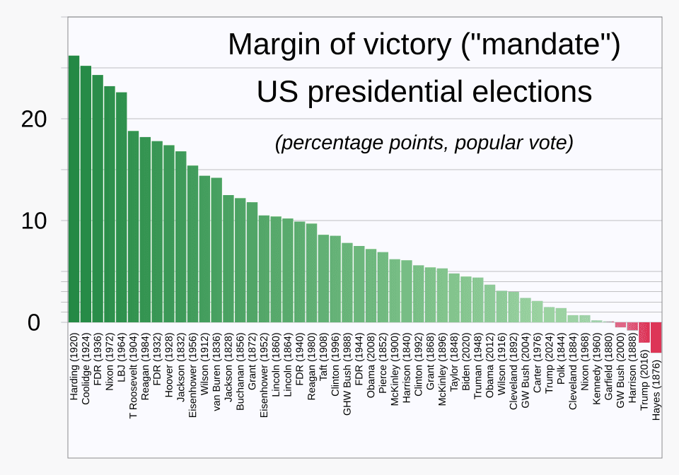 Fact Check: trump first major  party candidate in half a century to lose the popular vote twice
