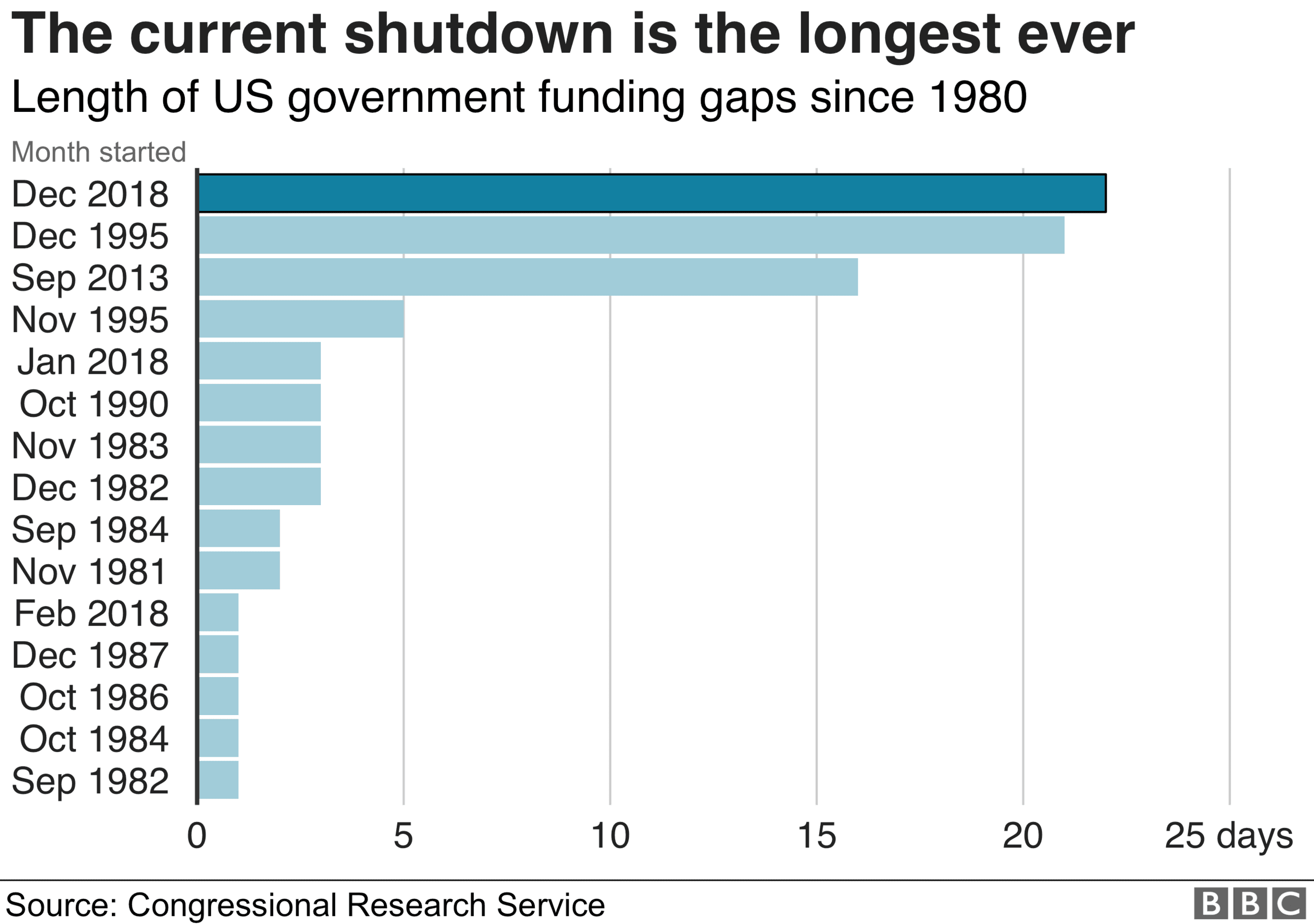 Fact Check: trump longest government shutown in history
