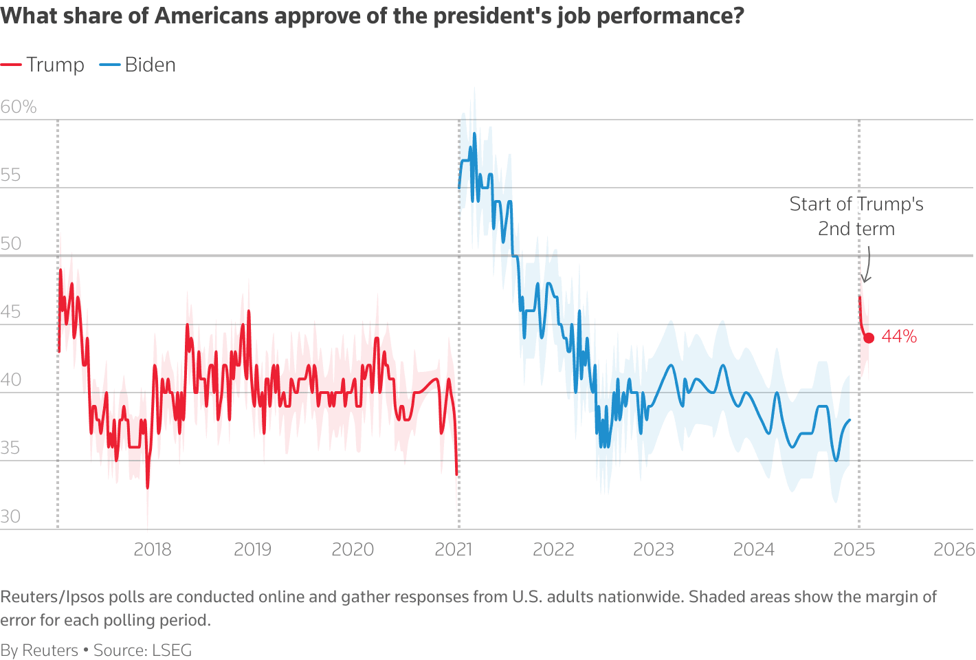 Fact Check: Trump First President in history of approval ratings to maintain a net negative approval rating for his entire term.