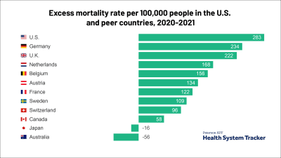 Fact Check: The U.S. is the only wealthy country without guaranteed healthcare for all.