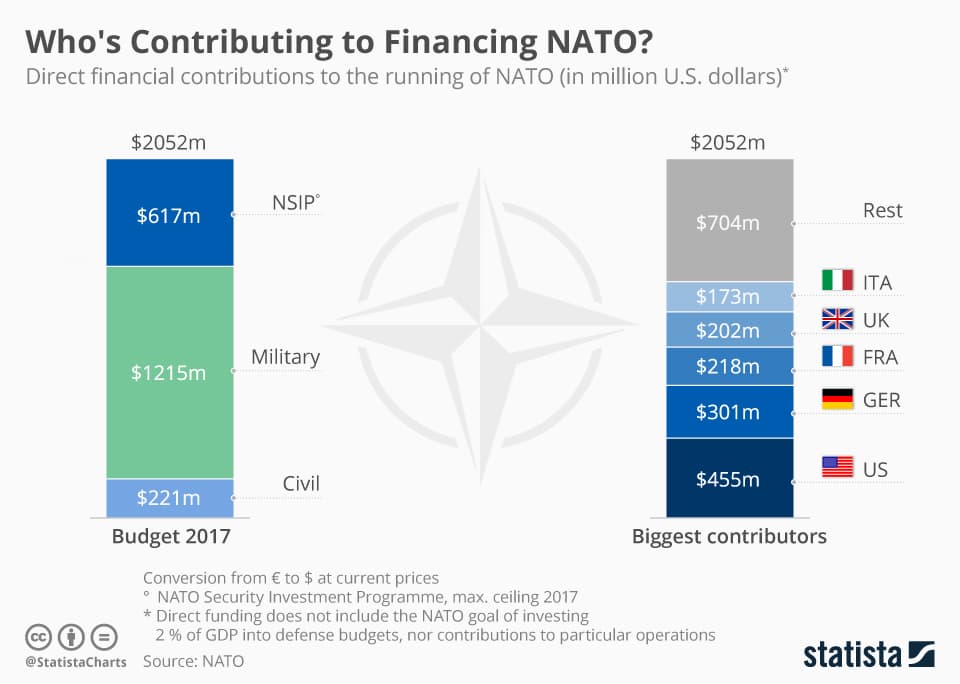 Fact Check: U.S. spends 3.5% of GNP on NATO contributions.