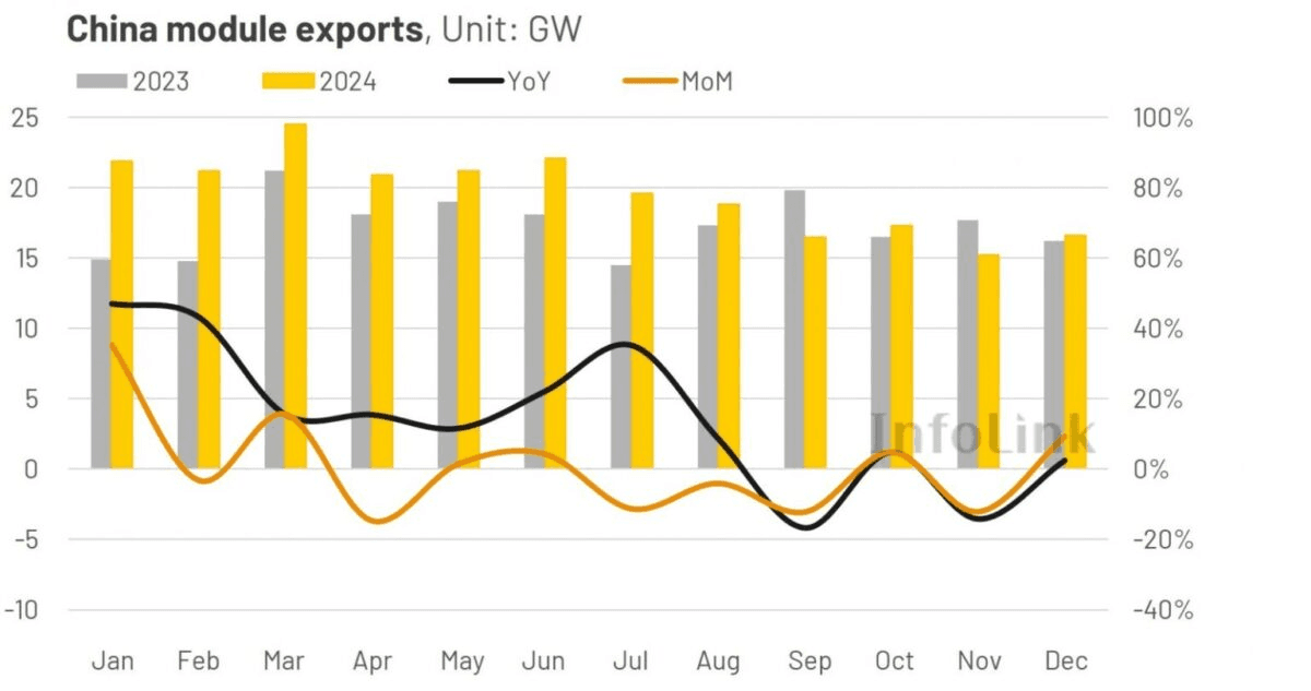 Fact Check: China installed 93 GW of solar in May, nearly 100 panels every second.