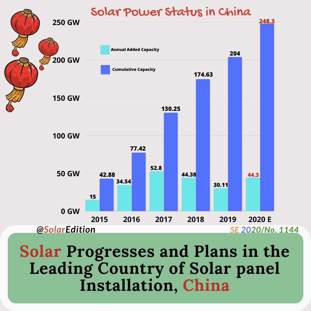 Fact Check: China's solar capacity surpasses 1,000 GW, half of the world's total.