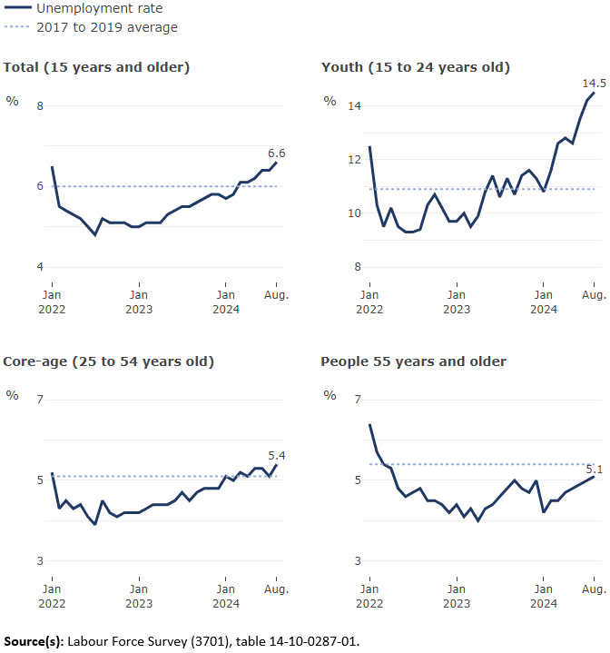 Fact Check: Unemployment for degree holders aged 22-27 is 5.8%, far above the national rate.