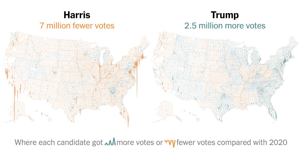Fact Check: Trump would have gained millions more votes with higher turnout.