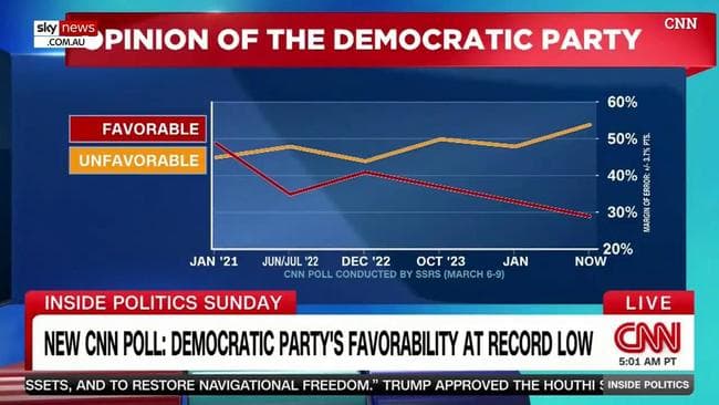Fact Check: Democratic Party favorability has plummeted to record lows.
