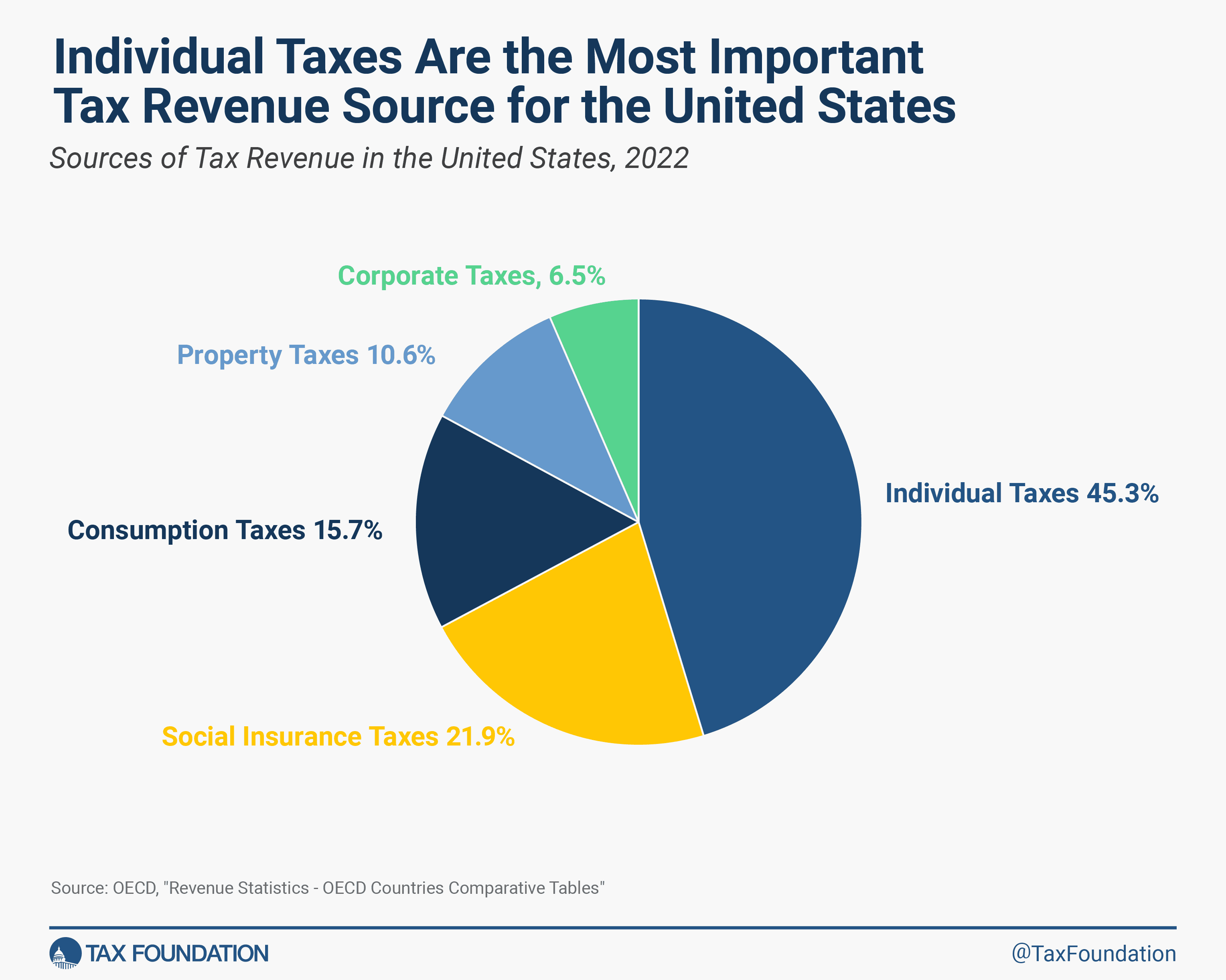 Fact Check: Projected U.S. revenue from the tax will plummet by 2033.