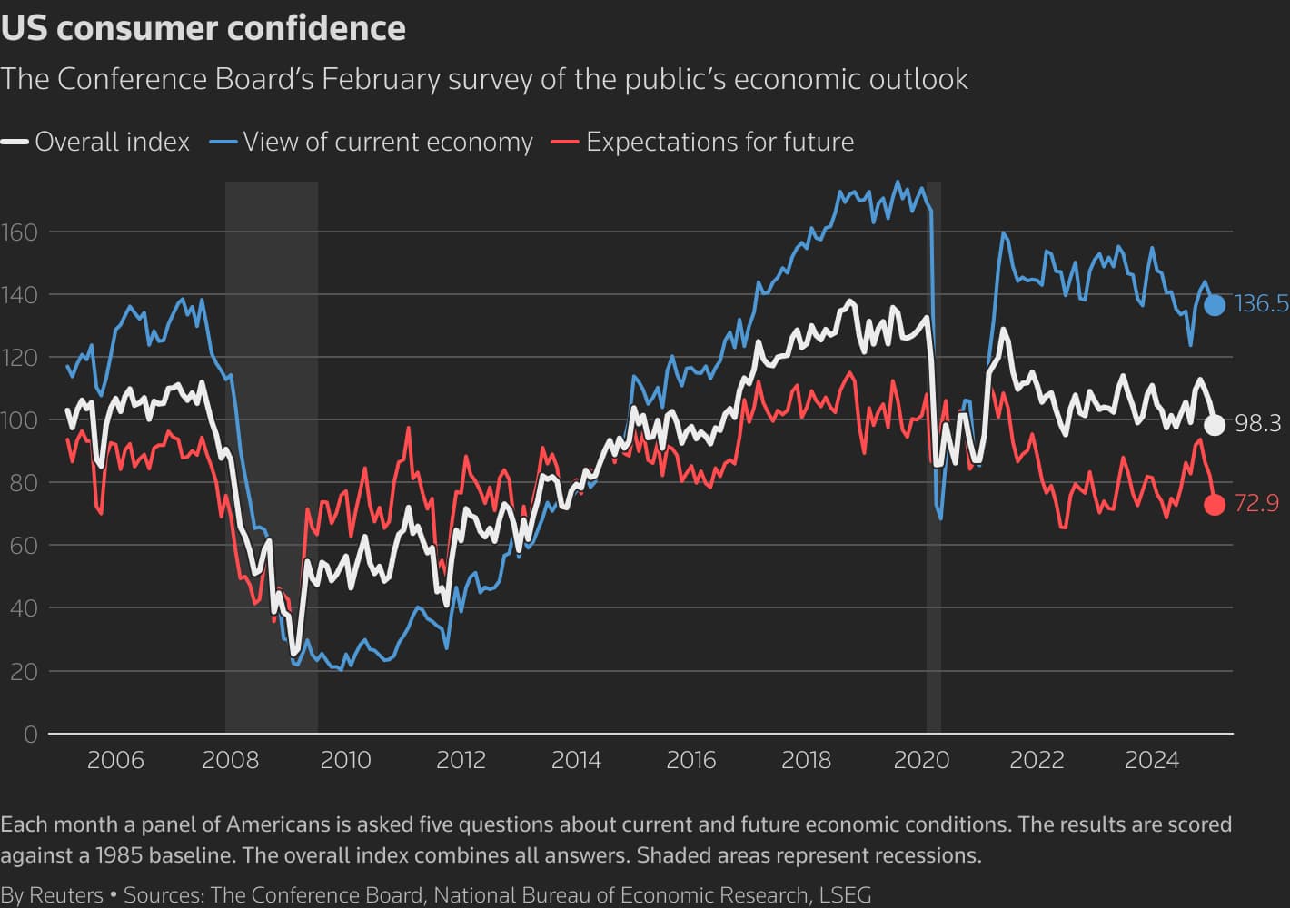Fact Check: Consumer confidence plummeted to its lowest since the COVID-19 pandemic.