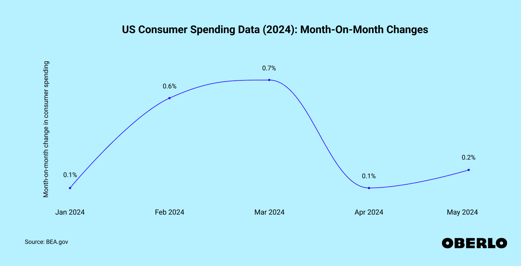 Fact Check: Consumer spending growth slowed to just 0.5%, down from 4% last quarter.