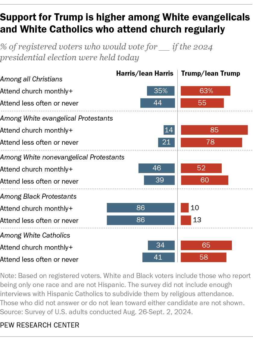 Fact Check: Do American White Evangelicals support authoritarianism?