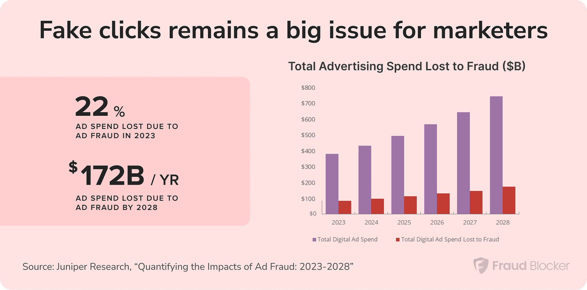 Fact Check: Your data can be used to prevent fraudulent ad clicks!