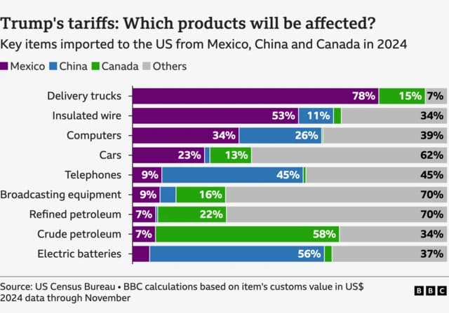 Fact Check: Trump's tariffs on China plummet from 145% to 55%.