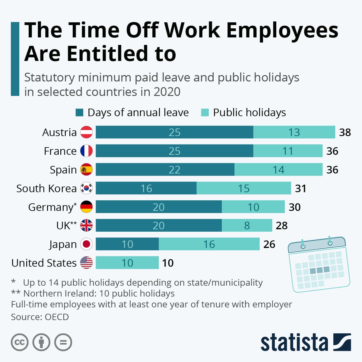 Fact Check: In the Netherlands the employer can limit how many consecutive weeks an employee can take off at the same time while using their parental leave.