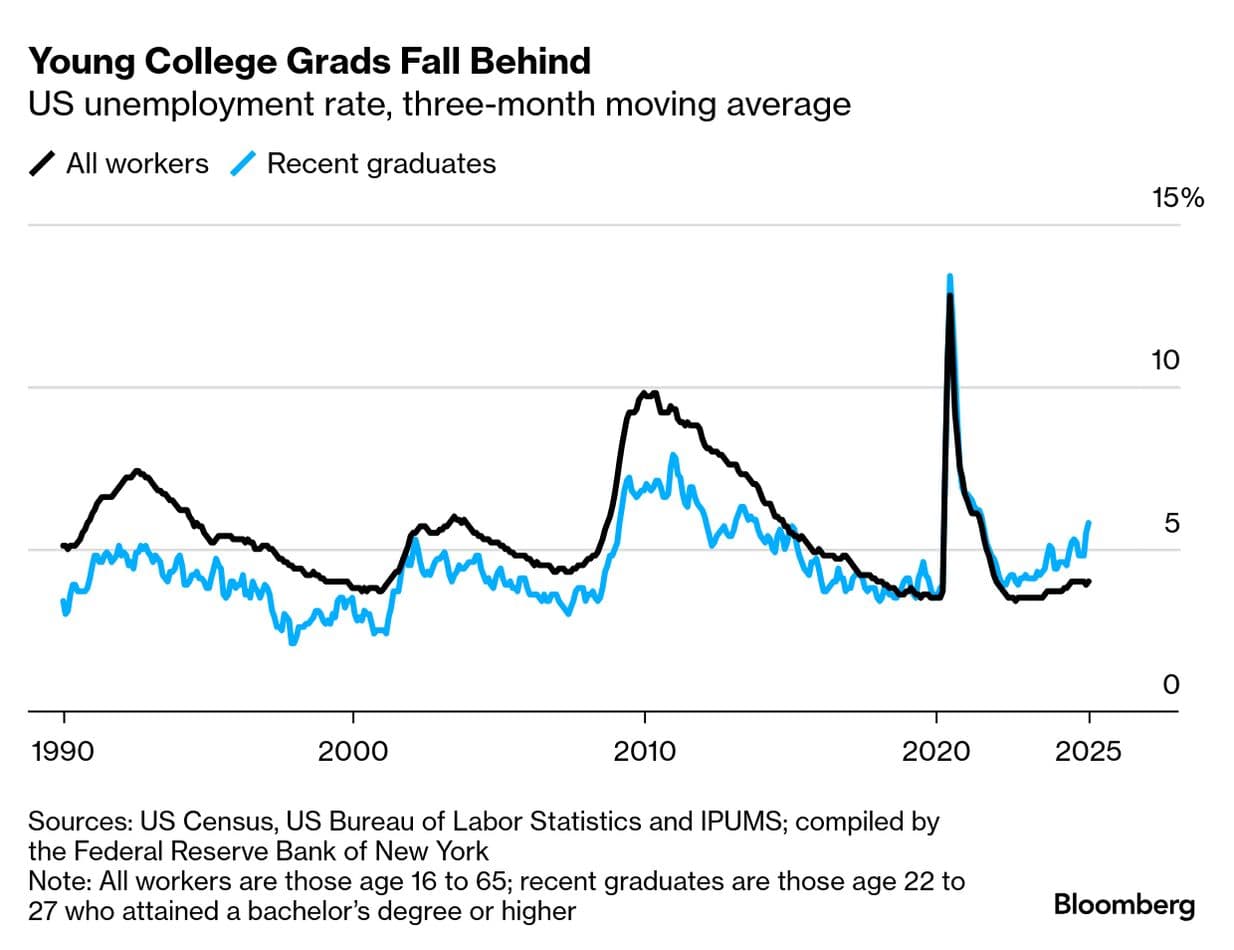 Fact Check: Unemployment for graduates aged 22-27 hits 5.8%, surpassing national average.