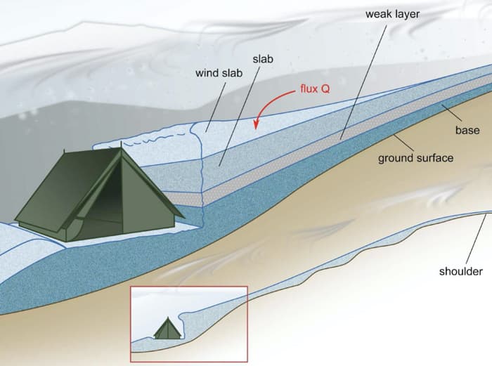 Fact Check: Dyatlov pass slab avalanche 