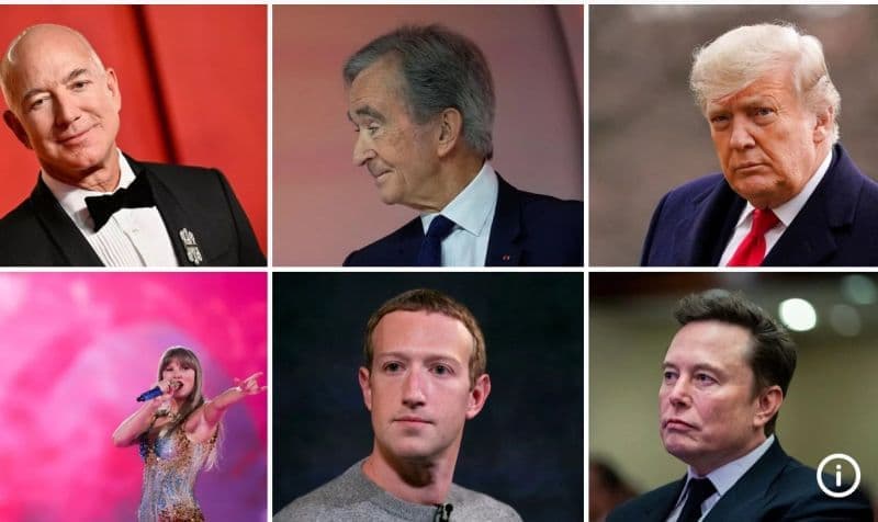 Fact Check: Global private wealth grew by $342 trillion, eight times more than public wealth since 1995.