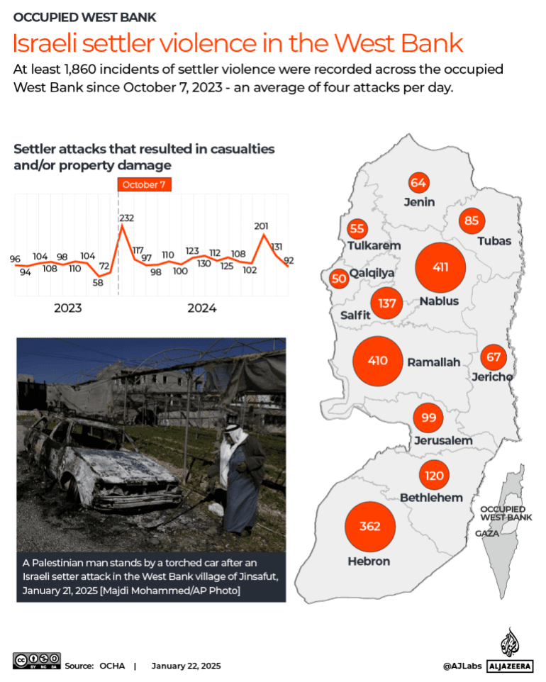 Fact Check: 487 settler attacks reported in West Bank in first four months of 2023.