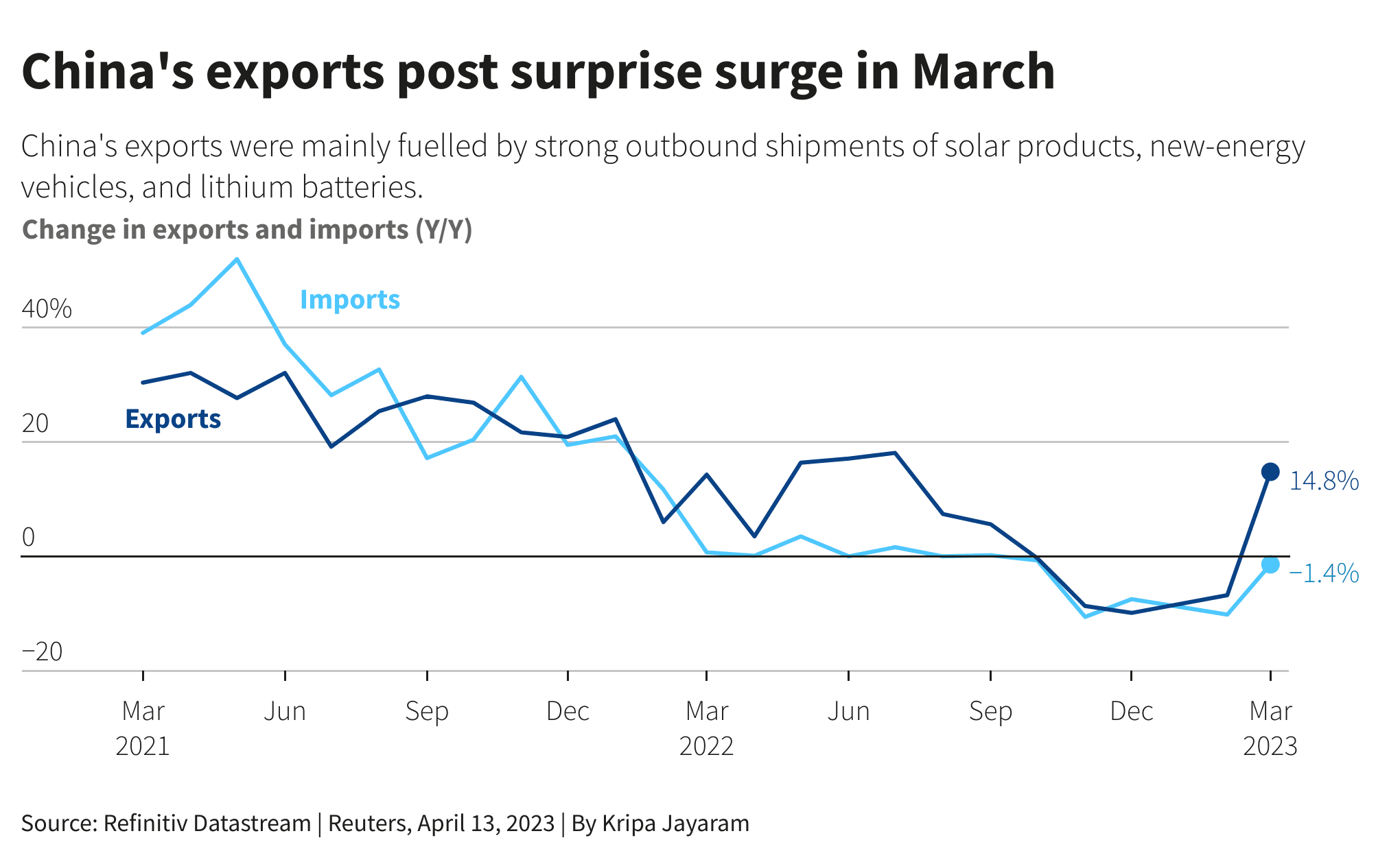 Fact Check: April saw the lowest Chinese imports since March 2020 at $25.4 billion.