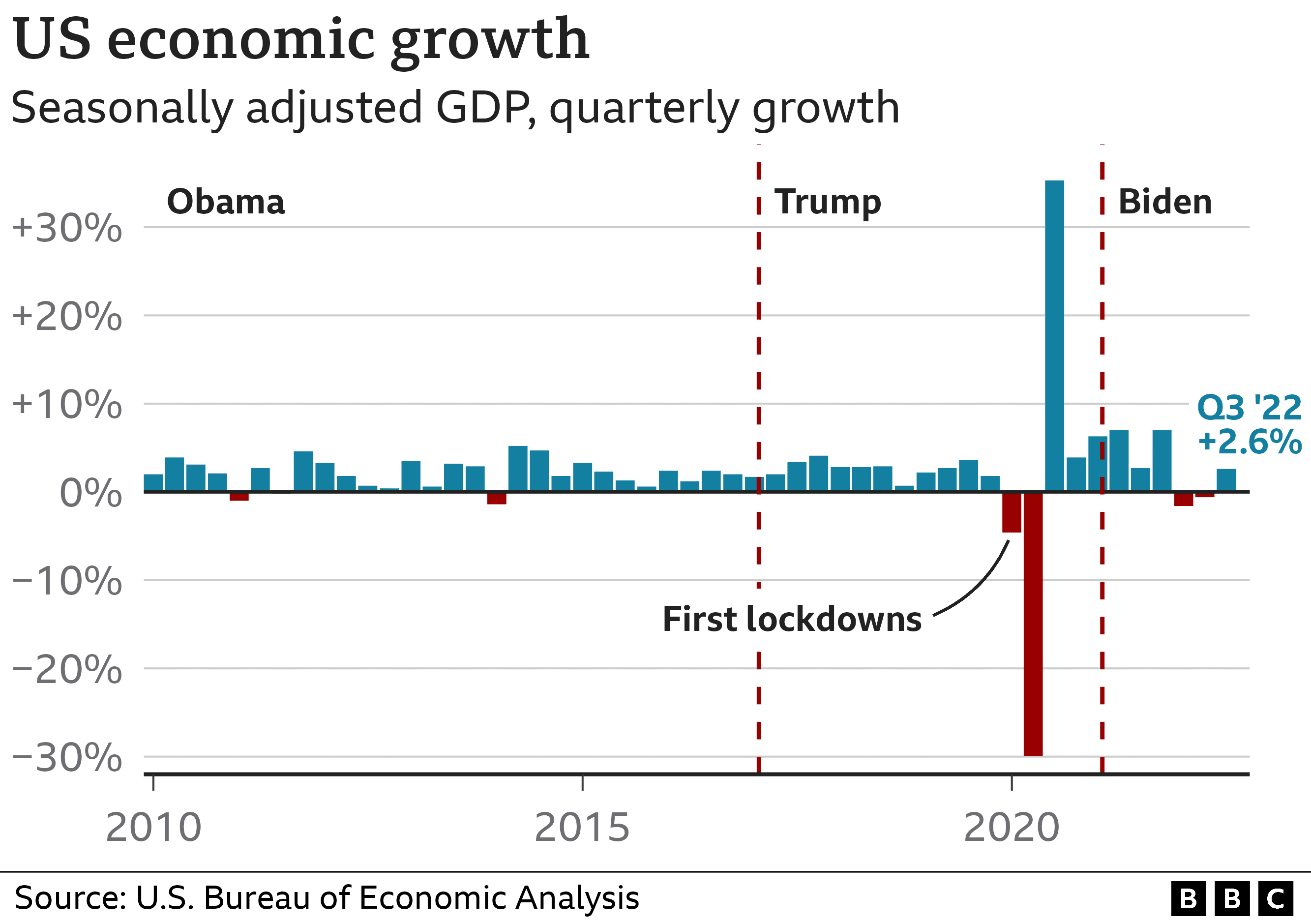 Fact Check: U.S. GDP shrank by 0.5% in Q1 2023 under Trump.