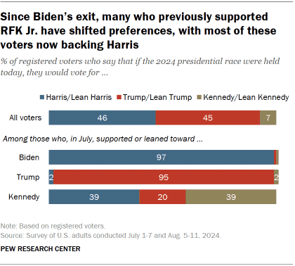 Fact Check: Only 79% of Biden's 2020 voters supported Harris in 2024.