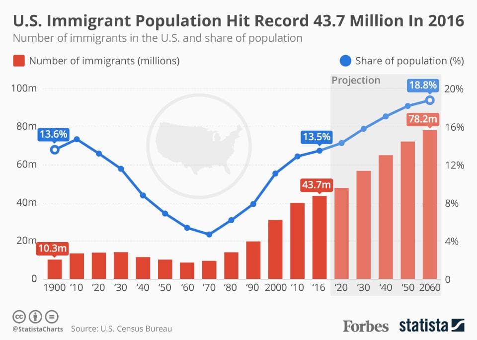 Fact Check: Nearly 20% of US workers were immigrants last year, a record high.