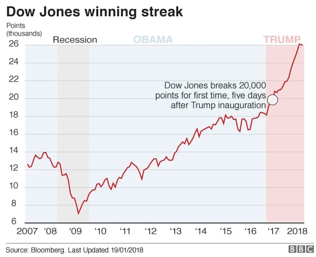 Fact Check: Economic growth has flattened since Trump took office.
