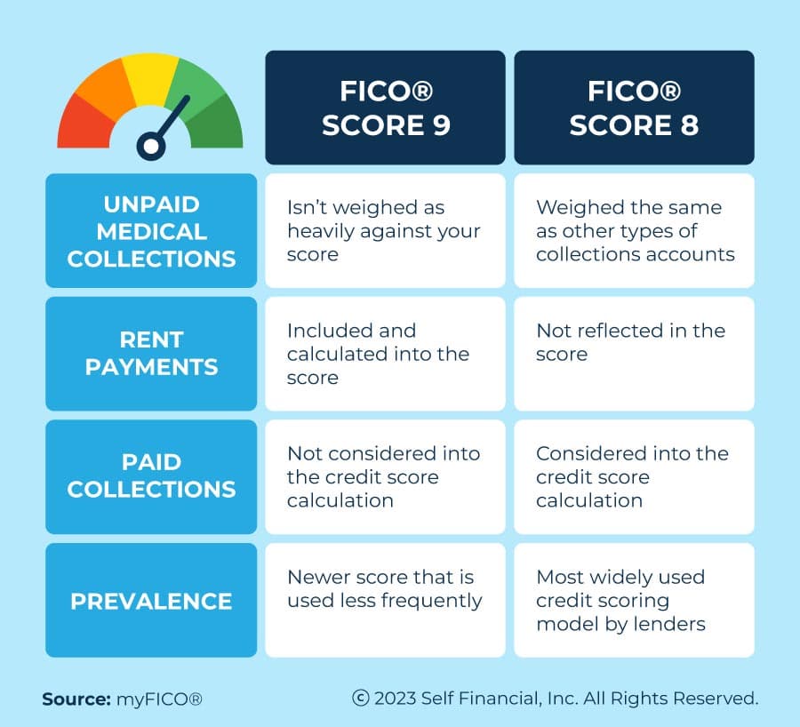 Fact Check: FICO's new model will impact millions of Americans' credit scores.