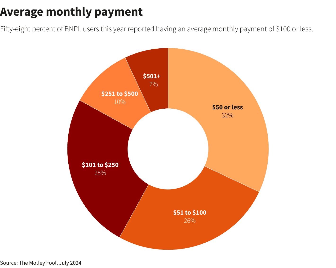 Fact Check: Average BNPL loan is just $135, raising questions about credit score impact.
