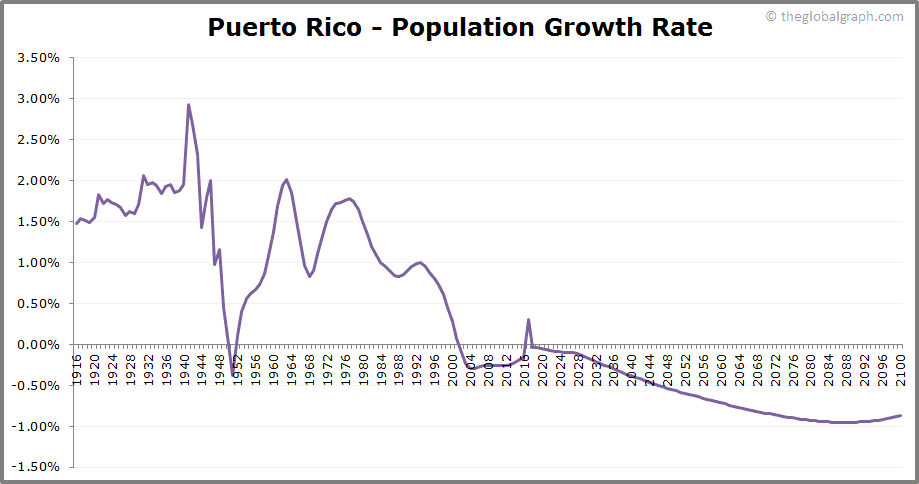 Fact Check: Puerto Rico has a larger population than some US states