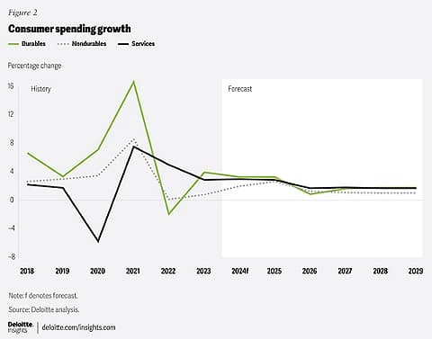 Fact Check: Consumer spending growth plummeted to just 0.5% in Q1 2025.