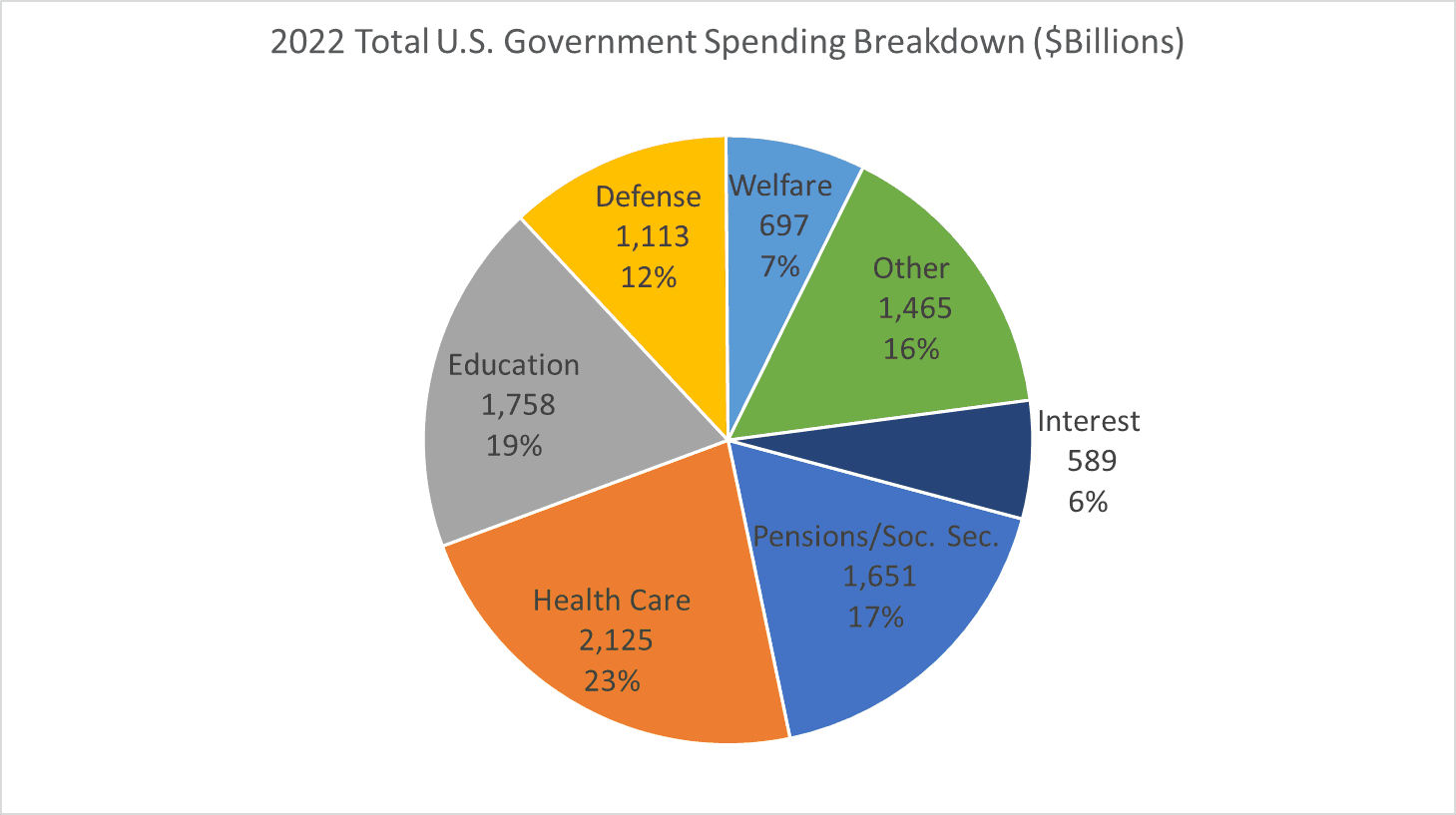 Fact Check: Federal government spending dropped 4.6%, the biggest decline since 2022.