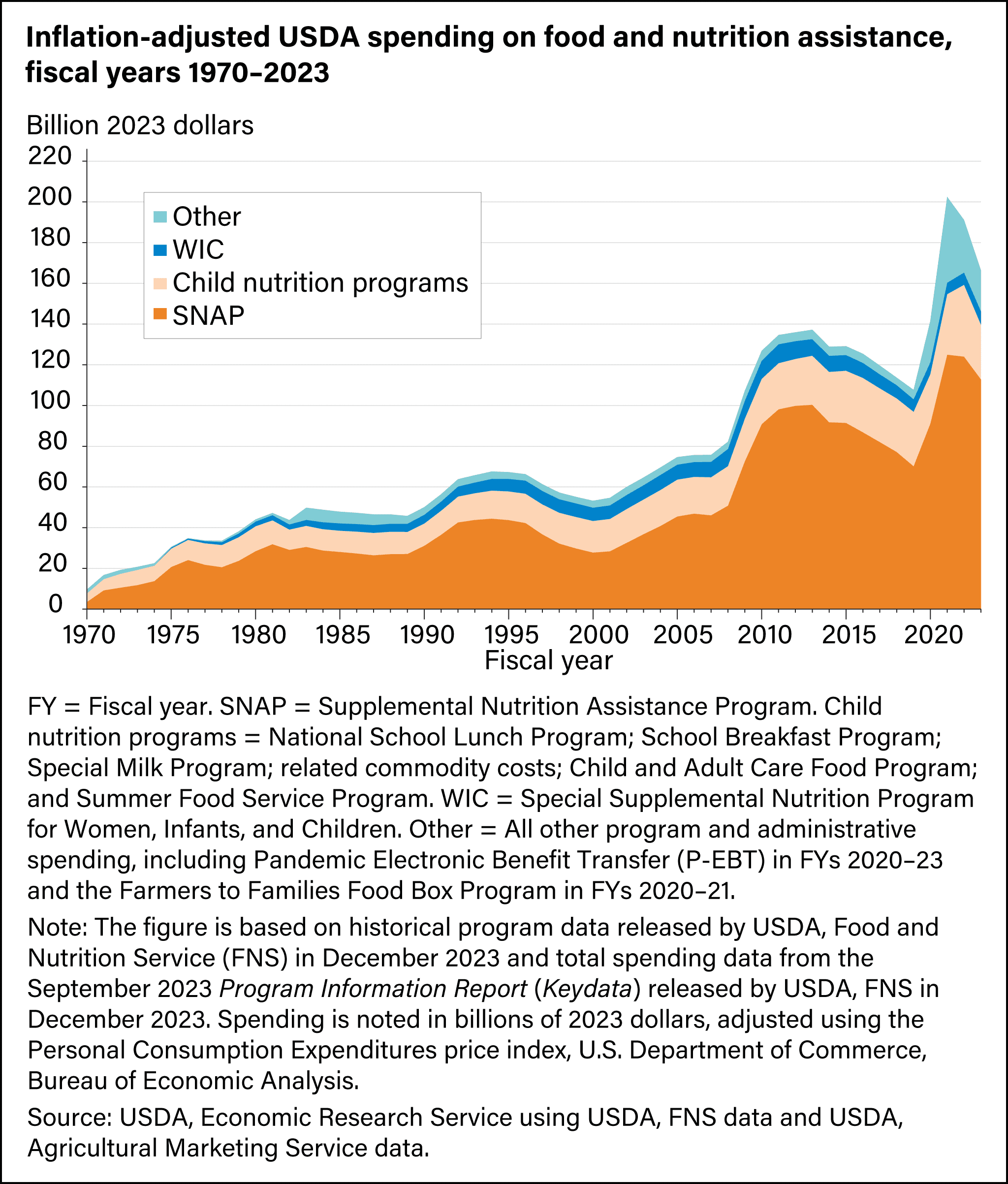 Fact Check: Trump's budget cuts could devastate food assistance programs.