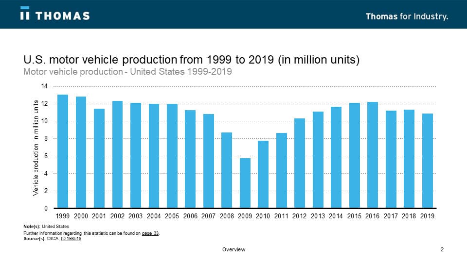 Fact Check: Automotive manufacturing profits drop 11.9% from last year.