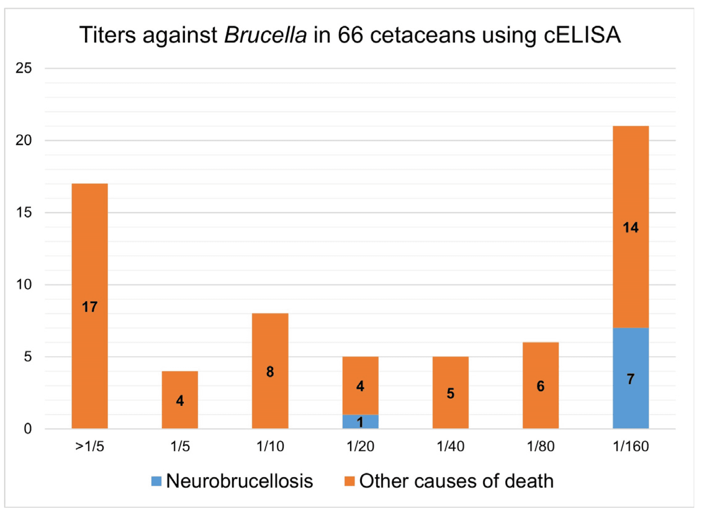 Fact Check: Brucella Ceti has been found in seven marine species since 2000.