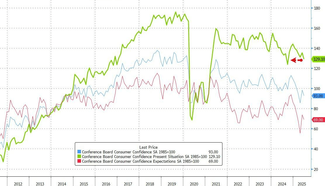 Fact Check: Consumer confidence index dropped to 93, signaling recession fears.