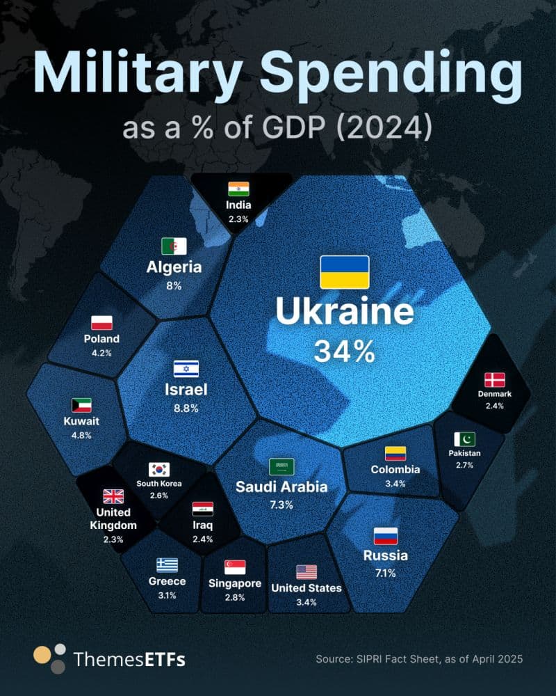 Fact Check: Ukraine spent 34% of its GDP on defense last year.