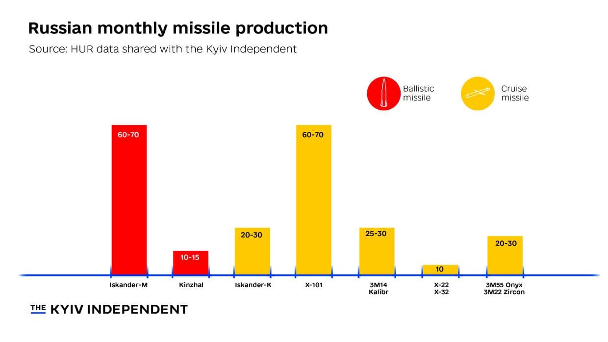 Fact Check: Production of ballistic missiles in Russia increased by at least 66% last year.