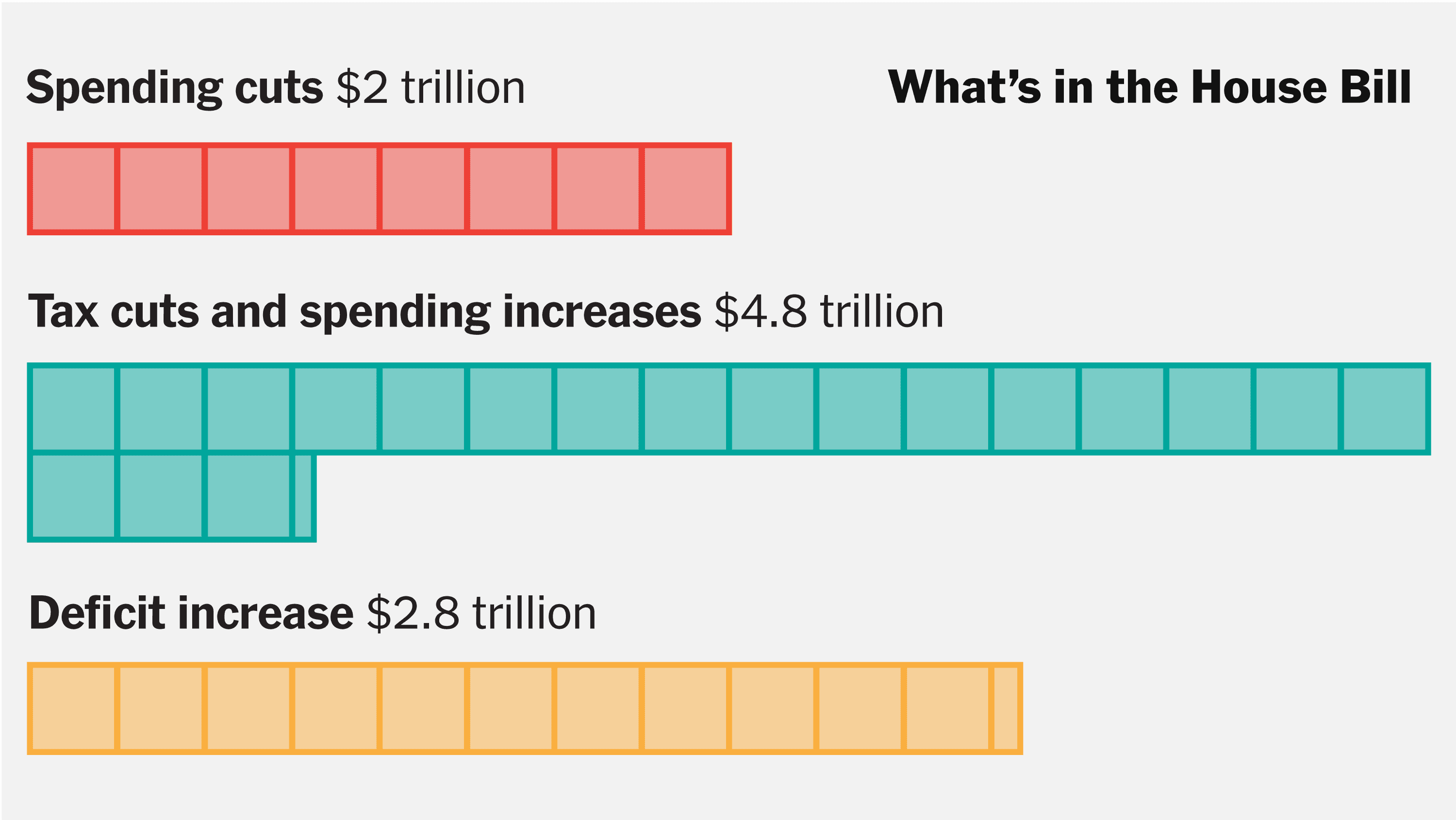 Fact Check: The House bill adds $3.8 trillion to the deficit by 2034.