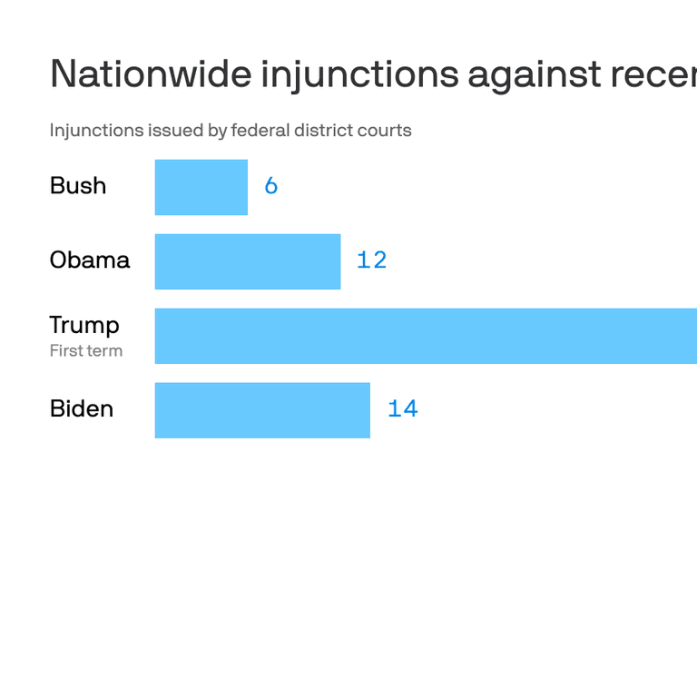 Fact Check: Universal injunctions have exploded under Trump compared to previous administrations.