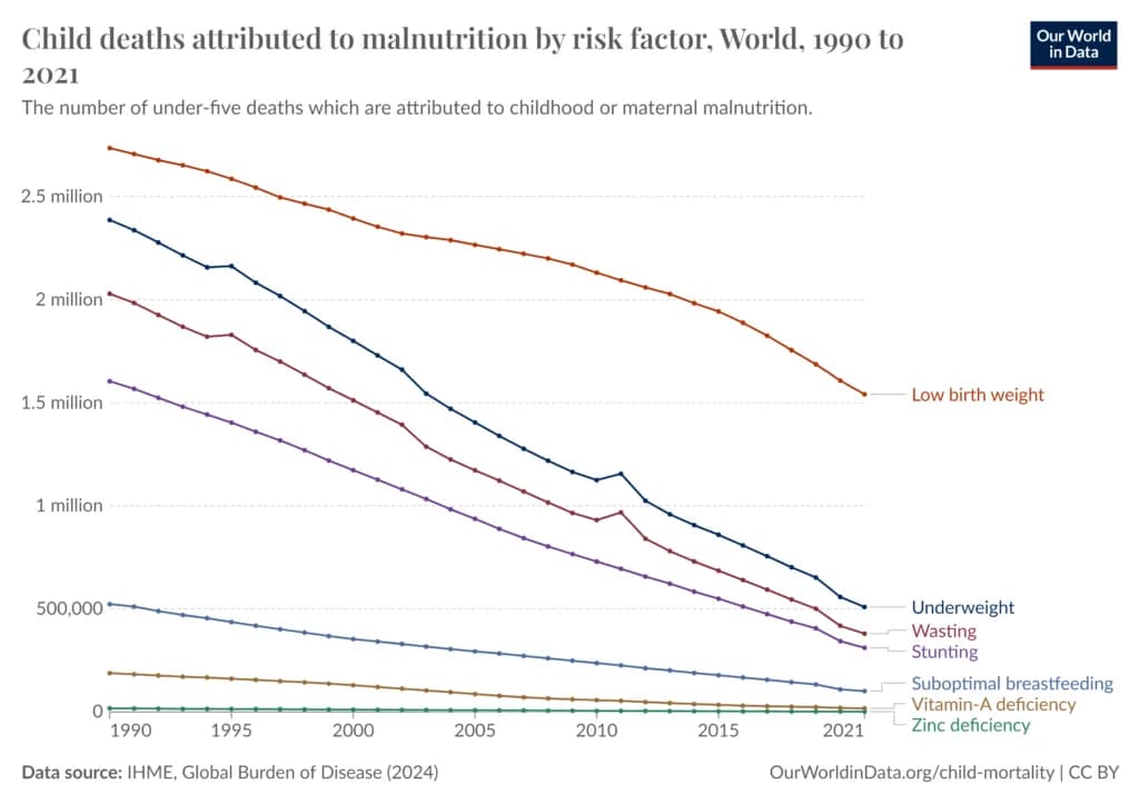 Fact Check: Severe acute malnutrition increases child mortality risk by over 10 times.